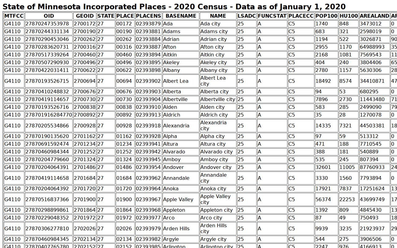 Houston County warrant records context from the 2020 Census incorporated-place table